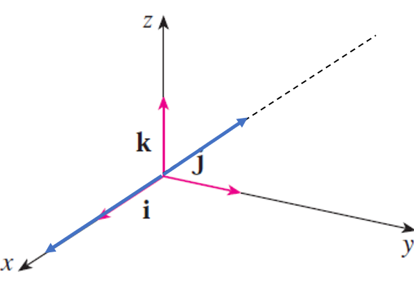 Unit vector with a spanning set of only i-hat.