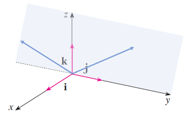Unit vector with a spanning set of only j and k-hats.