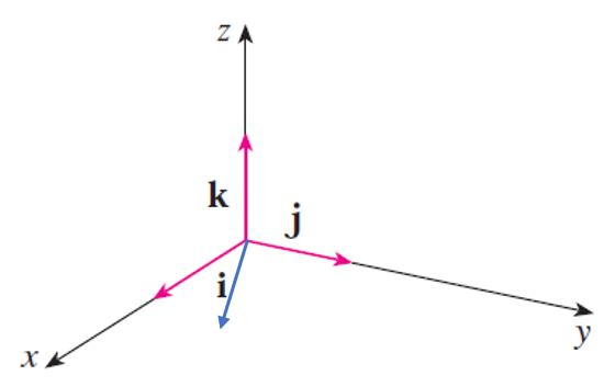 Unit Vector with a spanning set of i-hat, j-hat, and k-hat.