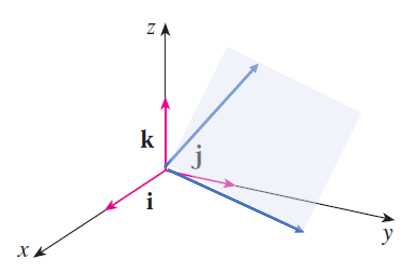 Unit Vector where the lines span a plane.