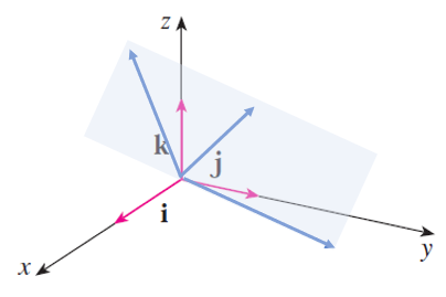 Unit Vector where the lines span a plane.