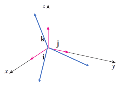 Unit Vector with non-coplanar lines.