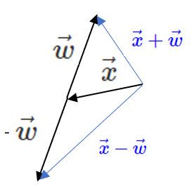 Figure of Vector x arranged head to tail with Vectors w and -w, creating resultants of x+w and x-w.