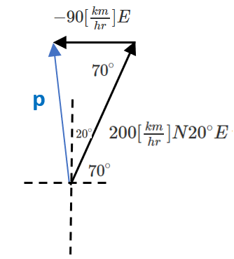 Velocity vectors arranged head to tail with place speed as the resultant vector.