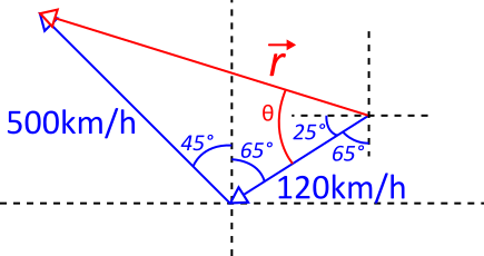 Diagarm outlining the travel velocities, angles, and resultant ground velocity vector.