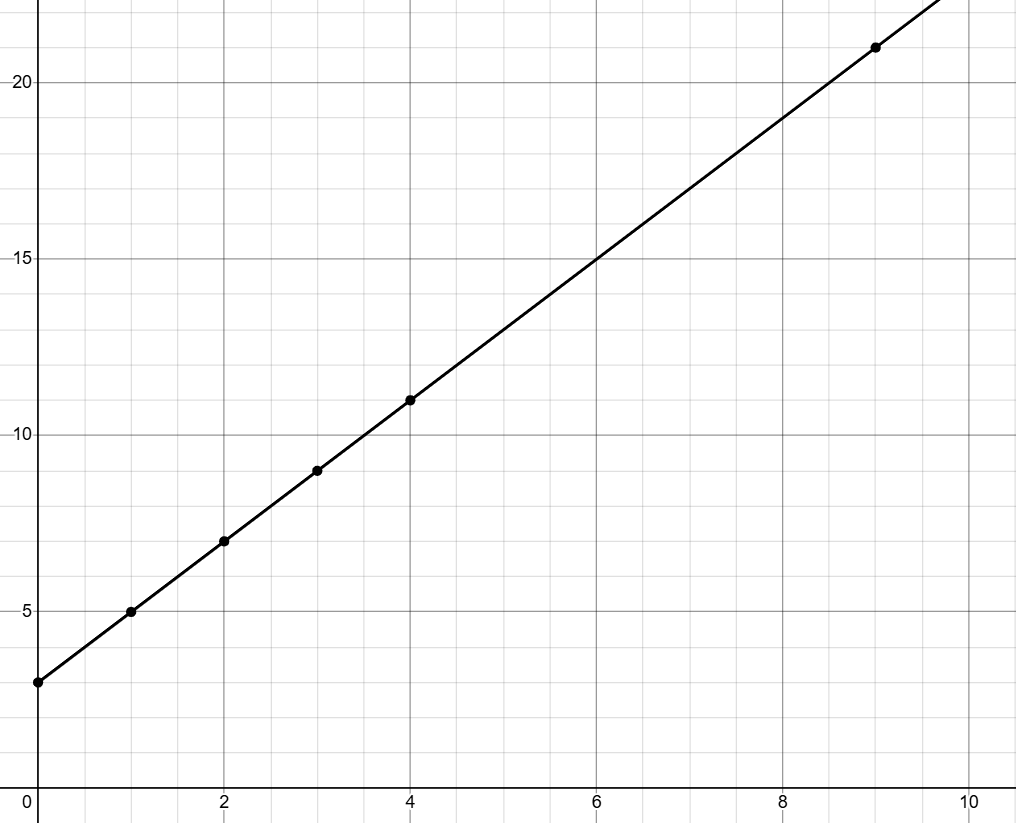 A positive linear relation representing the equation y = 2x + 3.